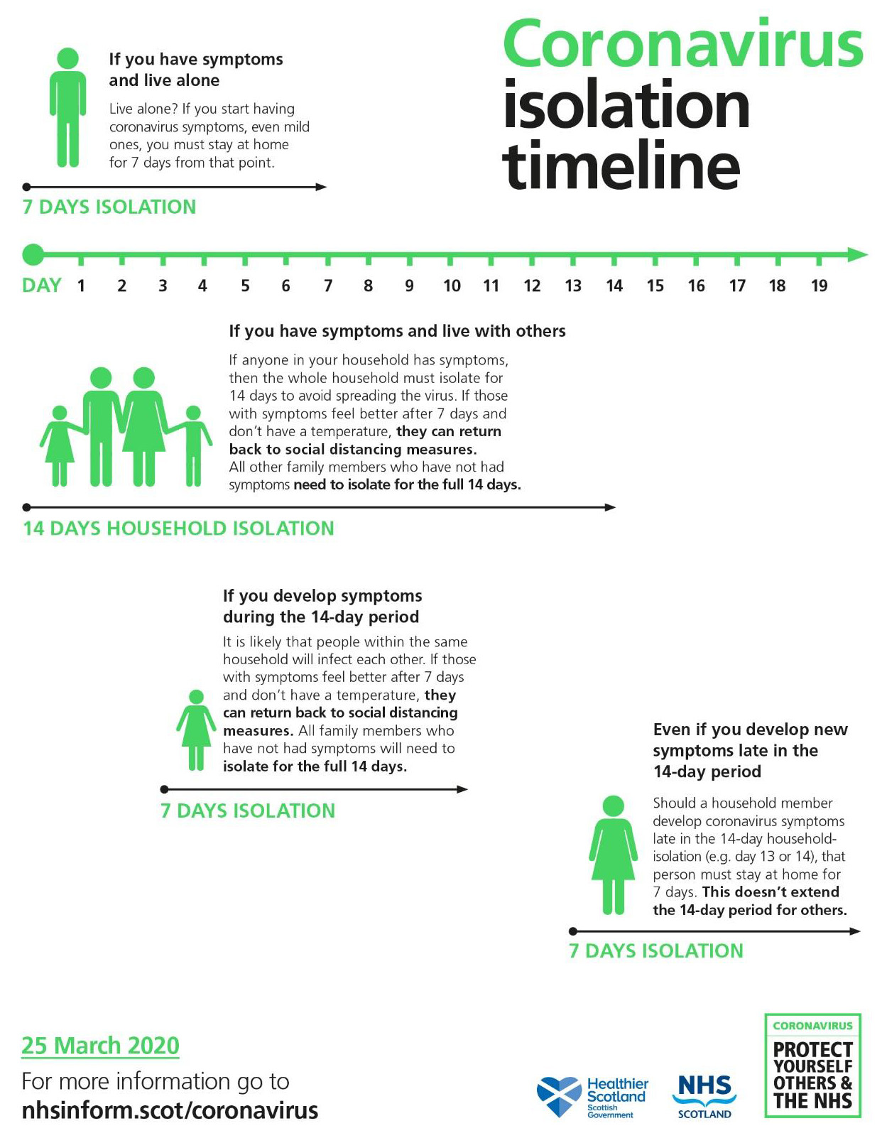 coronavirus isolation timeline graphic