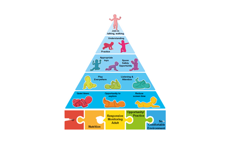 Graphic image of a pyramid of progress with respect to child development