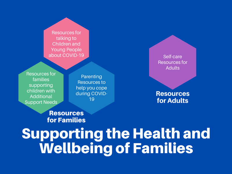 Graphic image of the different sections within the Covid page of KIDS for Supporting the Health and Wellbeing of Families (KIDS image)